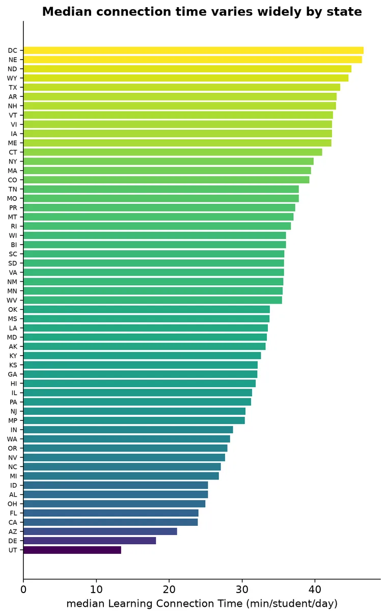 Bar chart ranking U.S. states by median Learning Connection Time, from about 13 to 47 minutes per student per day