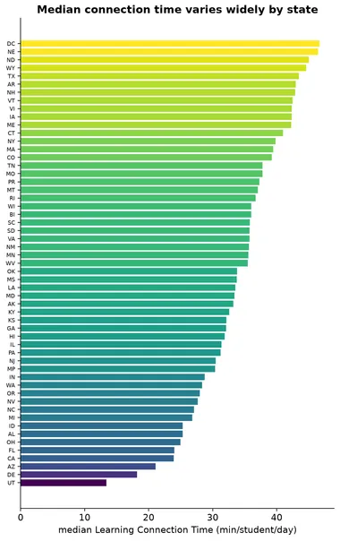 Bar chart ranking U.S. states by median Learning Connection Time, from about 13 to 47 minutes per student per day
