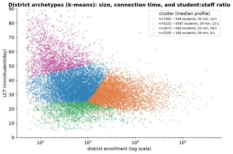 Cluster analysis scatterplot of districts by Learning Connection Time