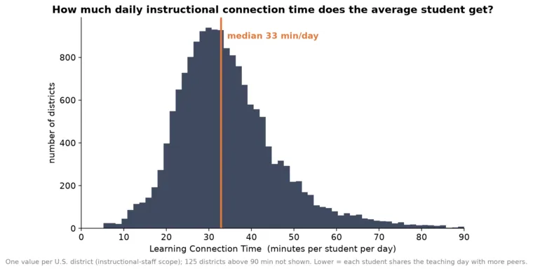 Histogram of Learning Connection Time across U.S. districts